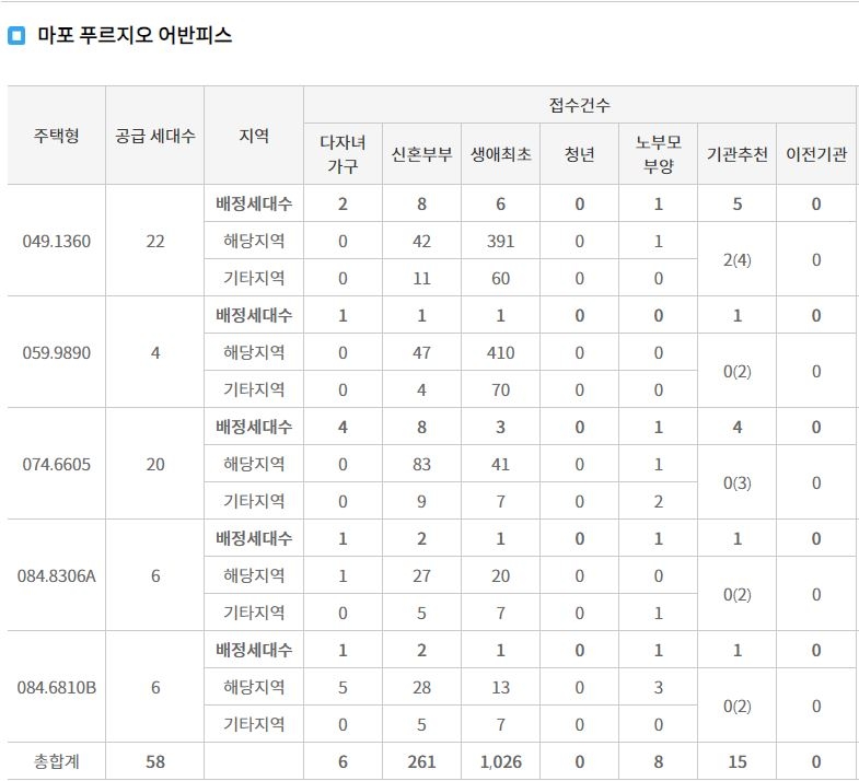 마포 푸르지오 어반피스 특별공급 접수 결과 (4일 저녁 7시 30분 기준) / 자료=한국부동산원 청약홈