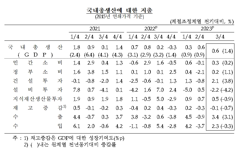 국내총생산에 대한 지출 / 자료출처= 한국은행(2023.12.05)