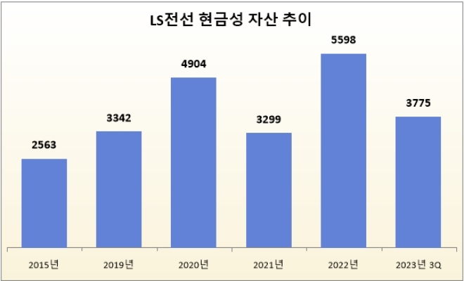 단위 : 억 원. 자료=LS전선.
