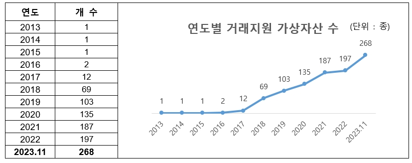 빗썸(Bithumb‧대표 이재원) 연도별 거래 지원 가상 자산 수./자료제공=빗썸