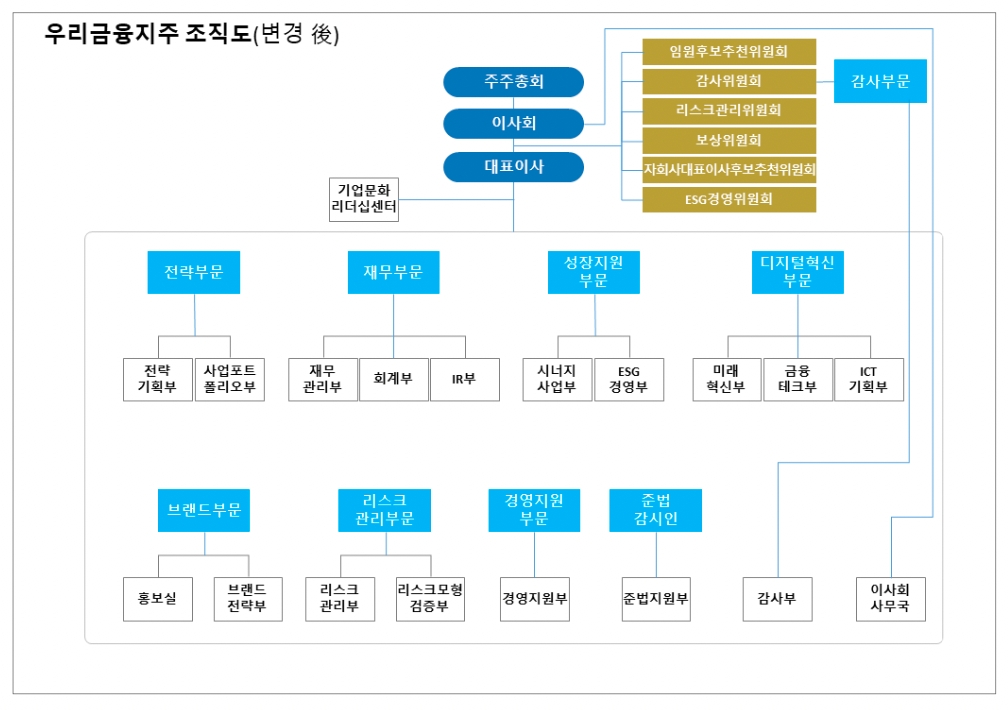 금융지주 회장들, ‘조직 슬림화’ 나선다…부회장 폐지·부사장 축소 주목