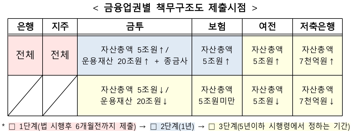 금융사 임원, 내부통제 관리 책임진다…‘책무구조도’ 도입 법안 통과