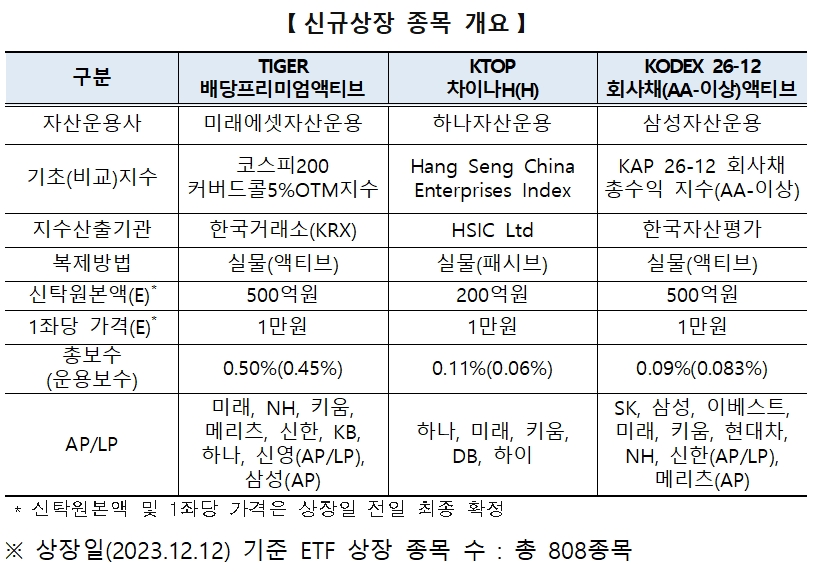 한국거래소(KRX‧이사장 손병두)가 2023년 12월 12일, 유가증권시장(KOSPI)에 신규 상장하는 것을 승인한 상장지수펀드(ETF‧Exchange Traded Fund) 3종목 개요./자료제공=KRX