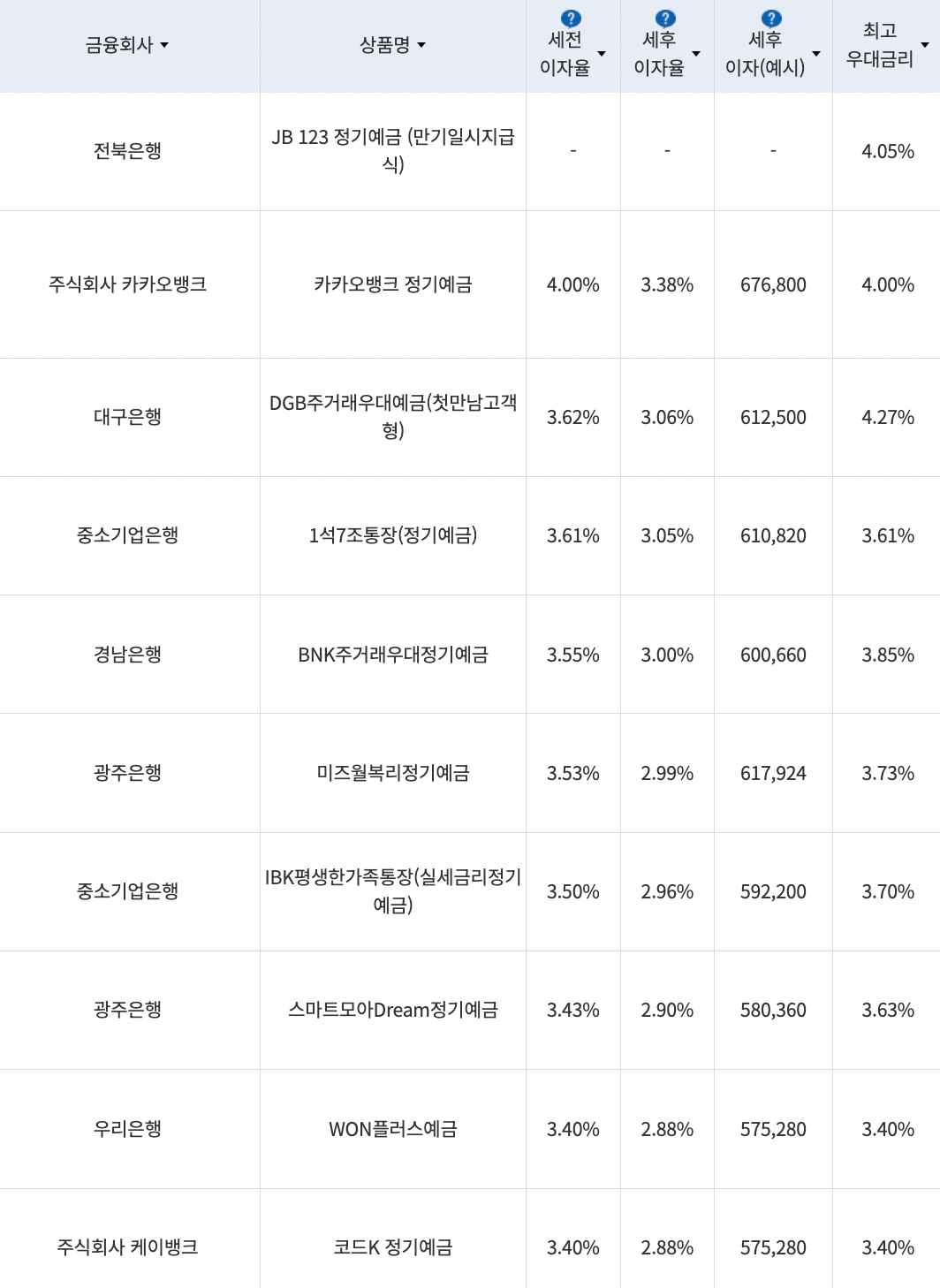 자료=금융감독원(24개월 1000만원 예치 시)