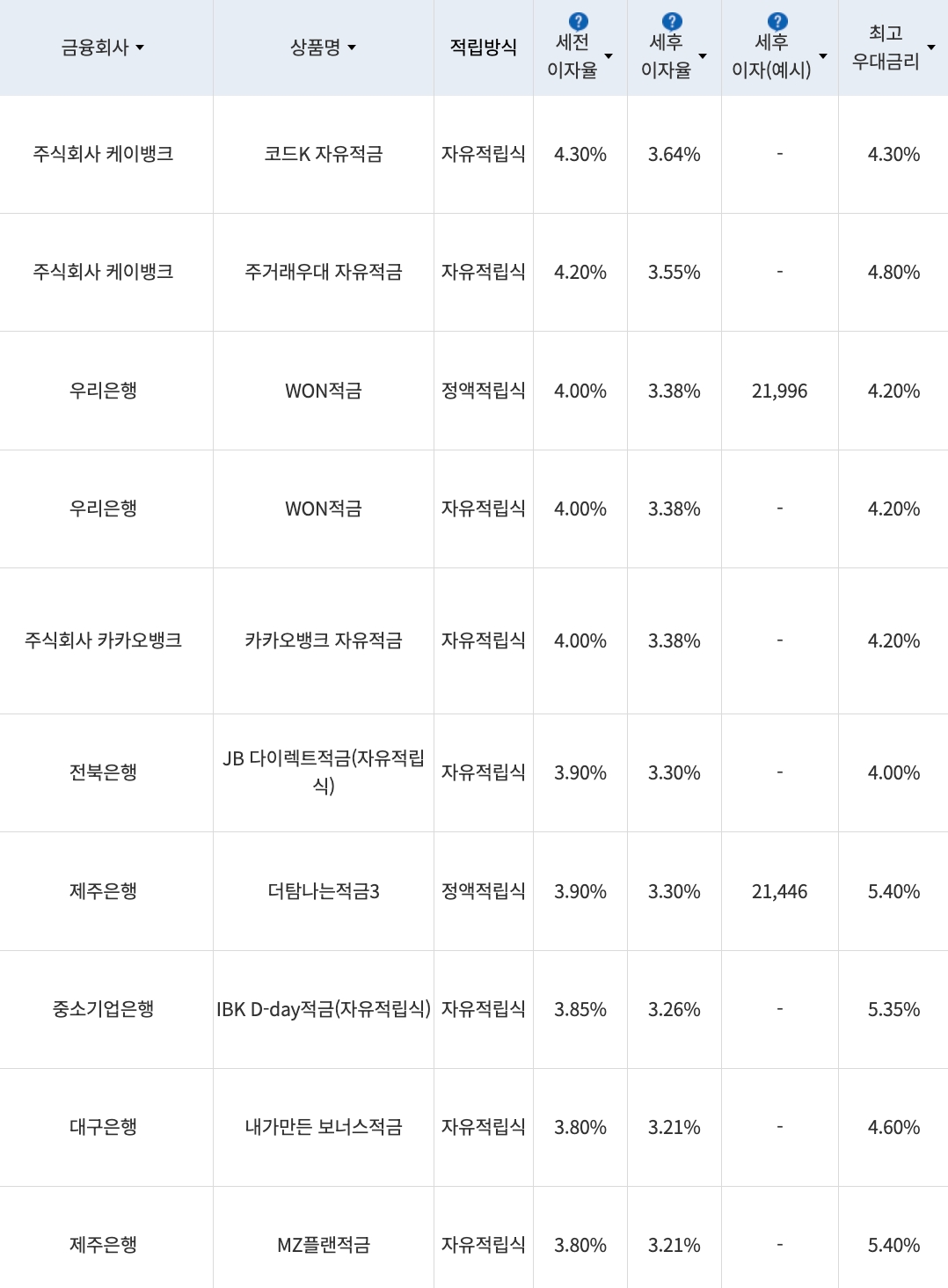 자료=금융감독원(10만원씩 12개월 적립 시)