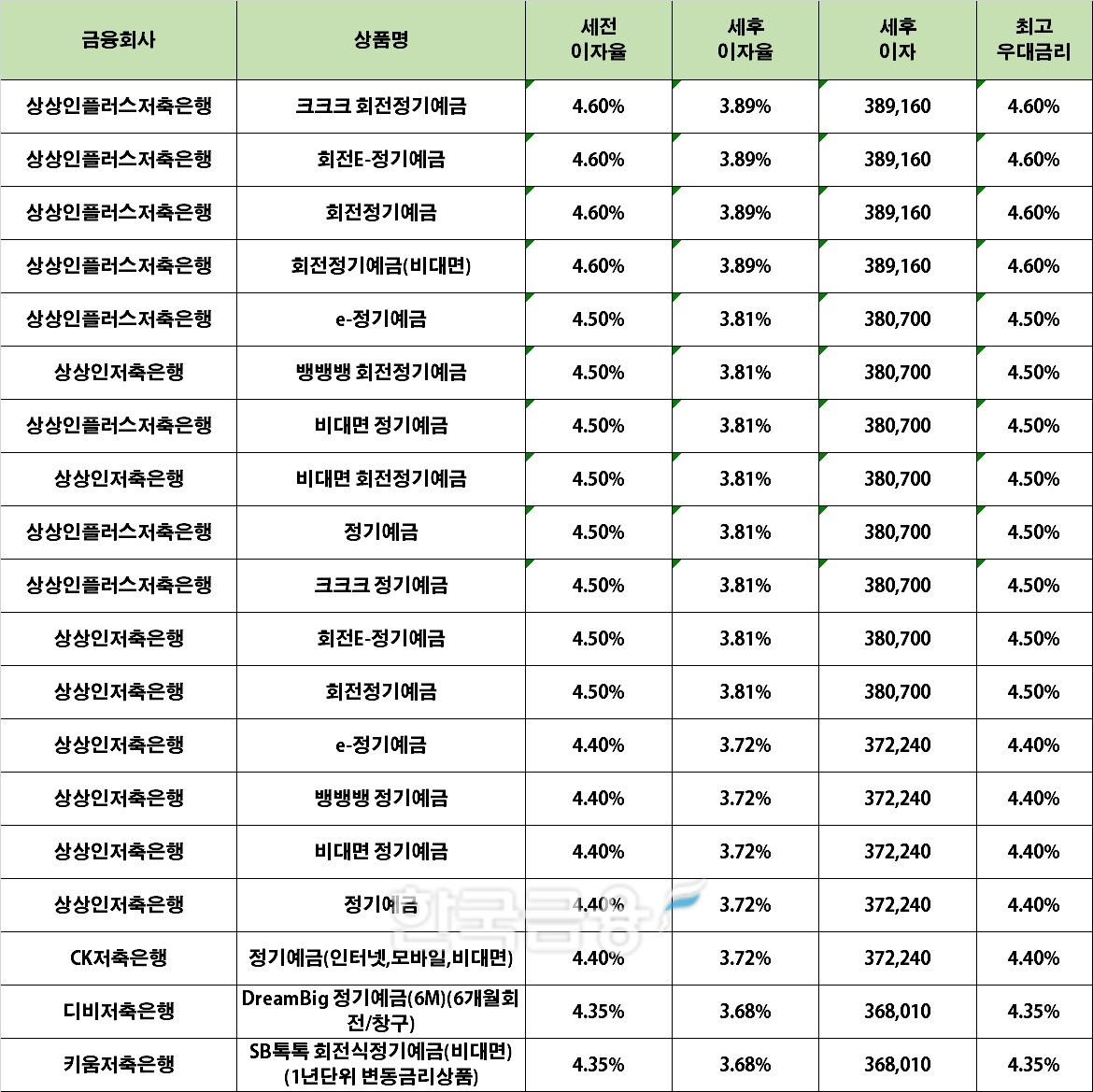 자료 : 금융상품한눈에 12개월 1000만원 예치 시(단리)