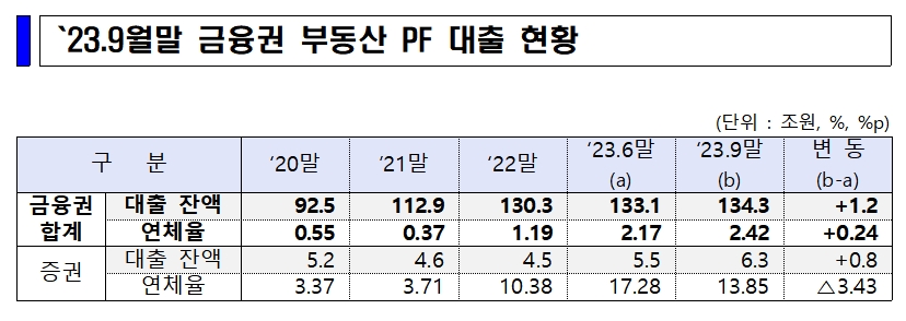 2023년 9월말 금융권 부동산 PF 대출 현황 중 증권 부문 / 자료출처= 금융위원회 금융시장 현안 점검·소통회의 자료(2023.12.11) 중 일부 갈무리
