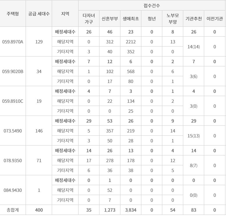 청계리버뷰자이 특별공급 접수 결과 (11일 저녁 7시 30분 기준) / 자료=한국부동산원 청약홈