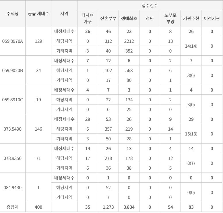 청계리버뷰자이 특별공급 접수 결과 (11일 저녁 7시 30분 기준) / 자료=한국부동산원 청약홈