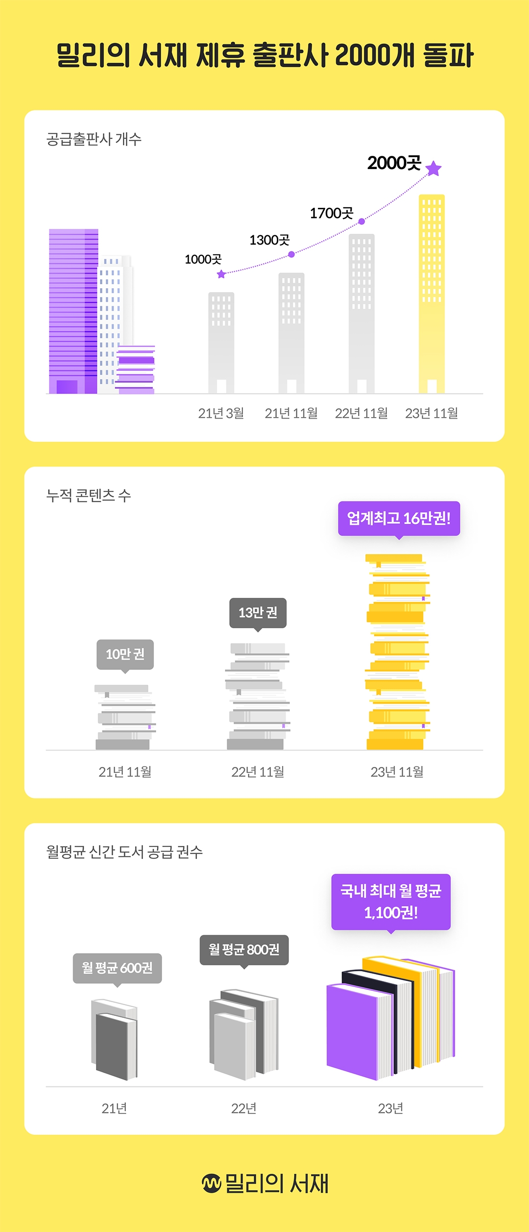 독서 플랫폼 밀리의 서재가 지난달 기준 제휴 출판사 2000곳을 달성했다. / 사진제공=밀리의 서재