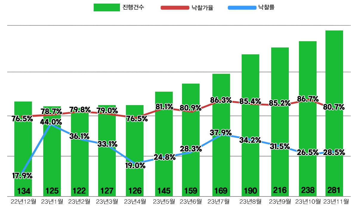 서울 아파트 경매지표 추이 / 자료제공=지지옥션