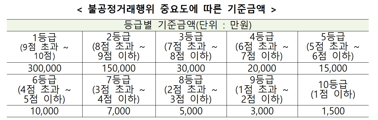 불공정거래행위 중요도에 따른 기준금액./자료제공=금융위원회(위원장 김주현)