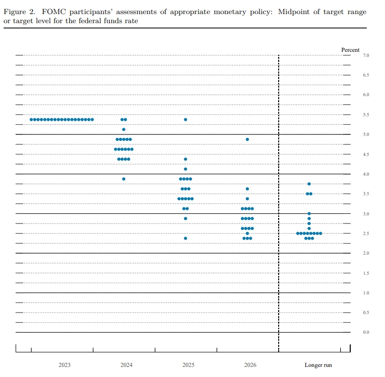 점도표(dot plot) / 자료출처= Federal Reserve 'Summary of Economic Projections'(2023.12.13)