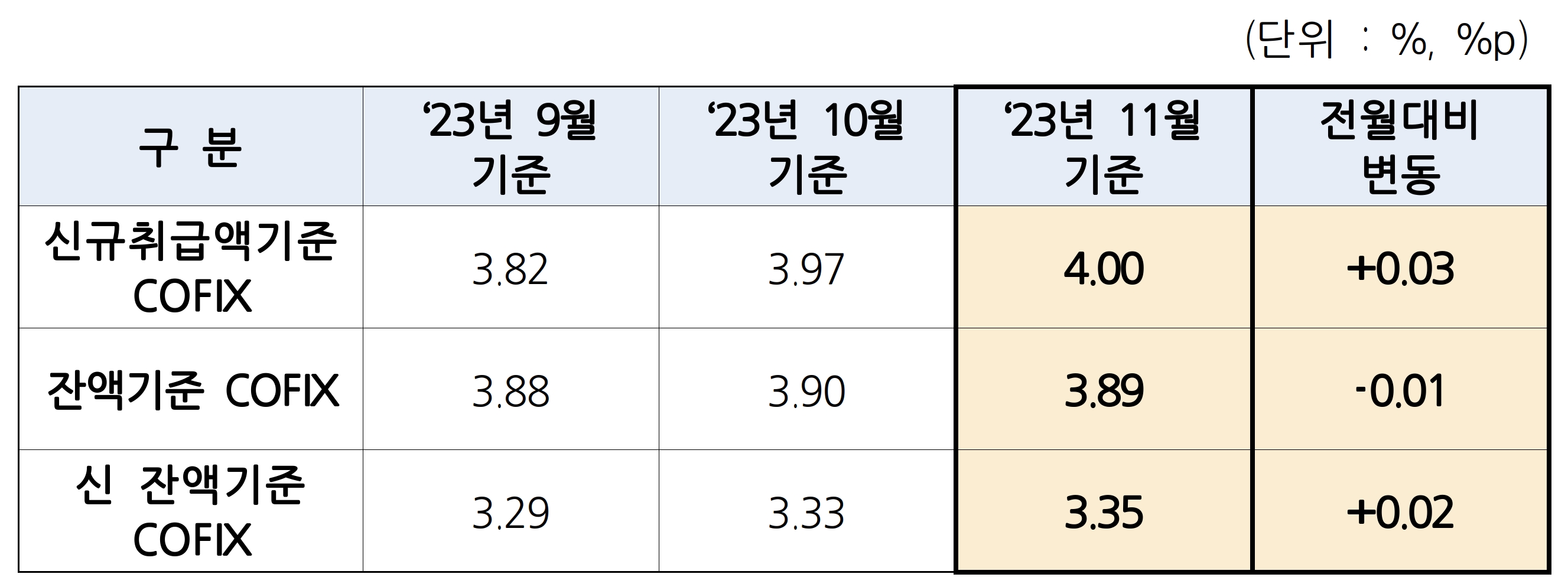 2023년 11월 기준 코픽스. /자료=은행연합회