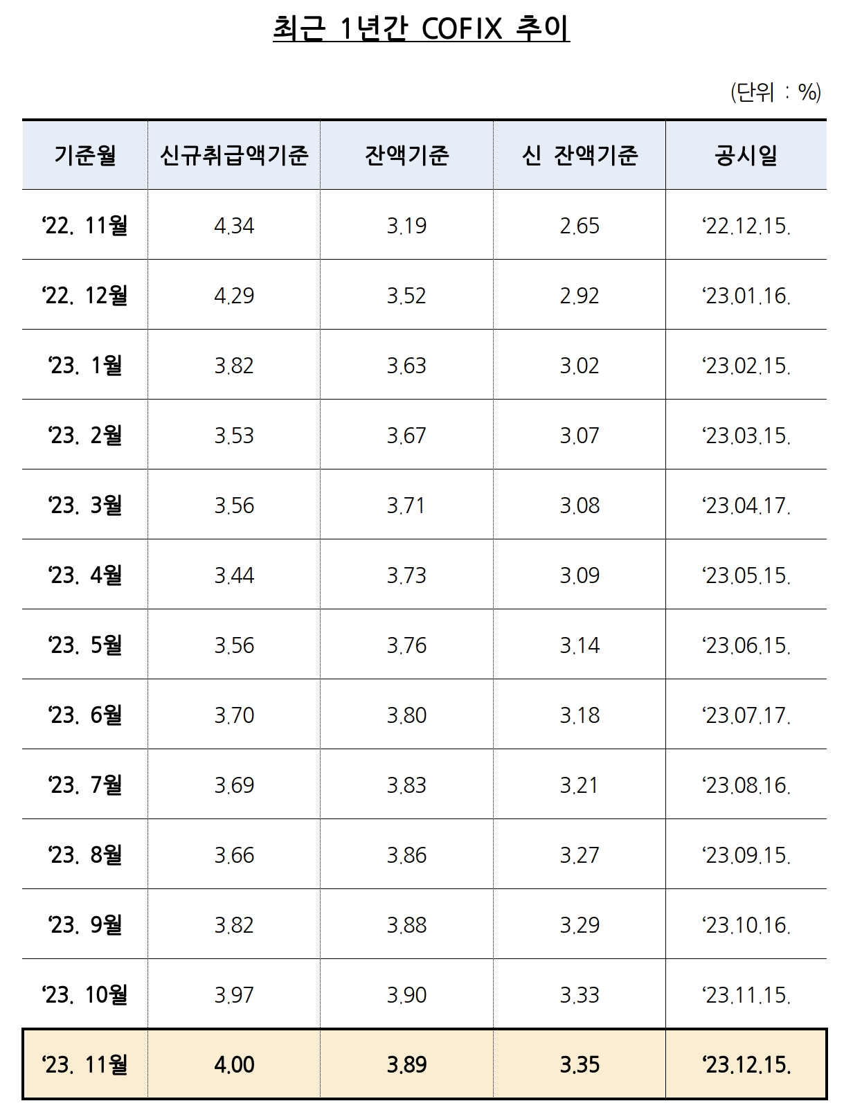 최근 1년간 코픽스 추이. /자료제공=은행연합회
