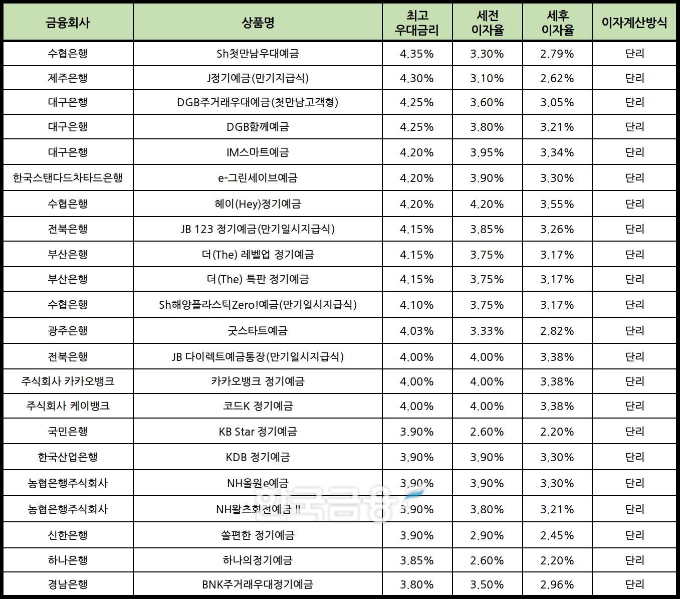 자료 : 금융상품한눈에 12개월 1000만원 예치 시