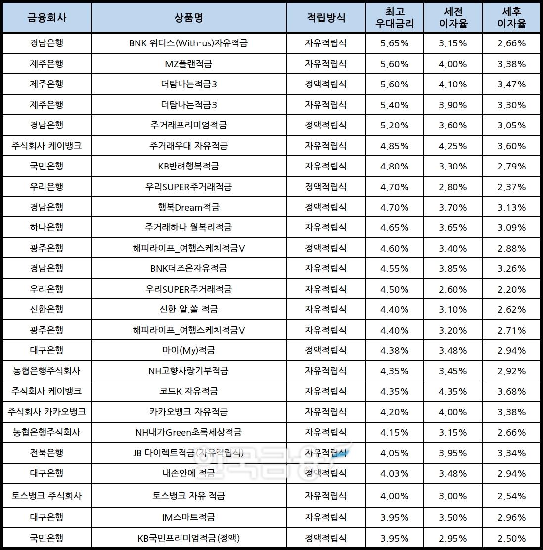 자료 : 금융상품한눈에, 10만원 씩 24개월