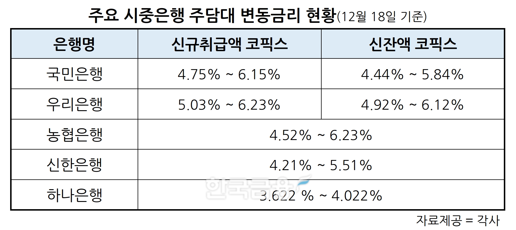 국민·우리은행, 18일부터 주담대 변동금리 0.03%p 인상…코픽스 3개월 연속 상승