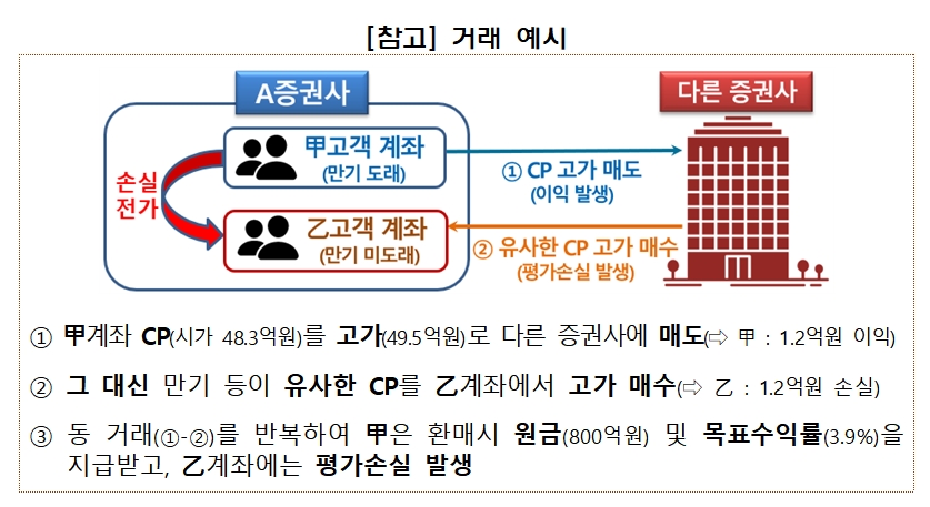 채권 랩·신탁 손실 이전 거래 예시 / 자료제공= 금융감독원(2023.12.17)
