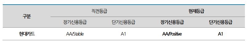 나이스신용평가가 현대카드의 장기신용등급 전망을 상향 조정했다./ 사진 = 나이스신용평가 보고서 갈무리