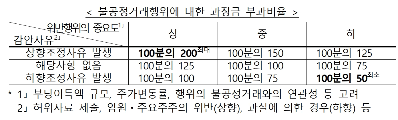 불공정거래행위에 대한 과징금 부과비율./자료제공=금융위원회(위원장 김주현)