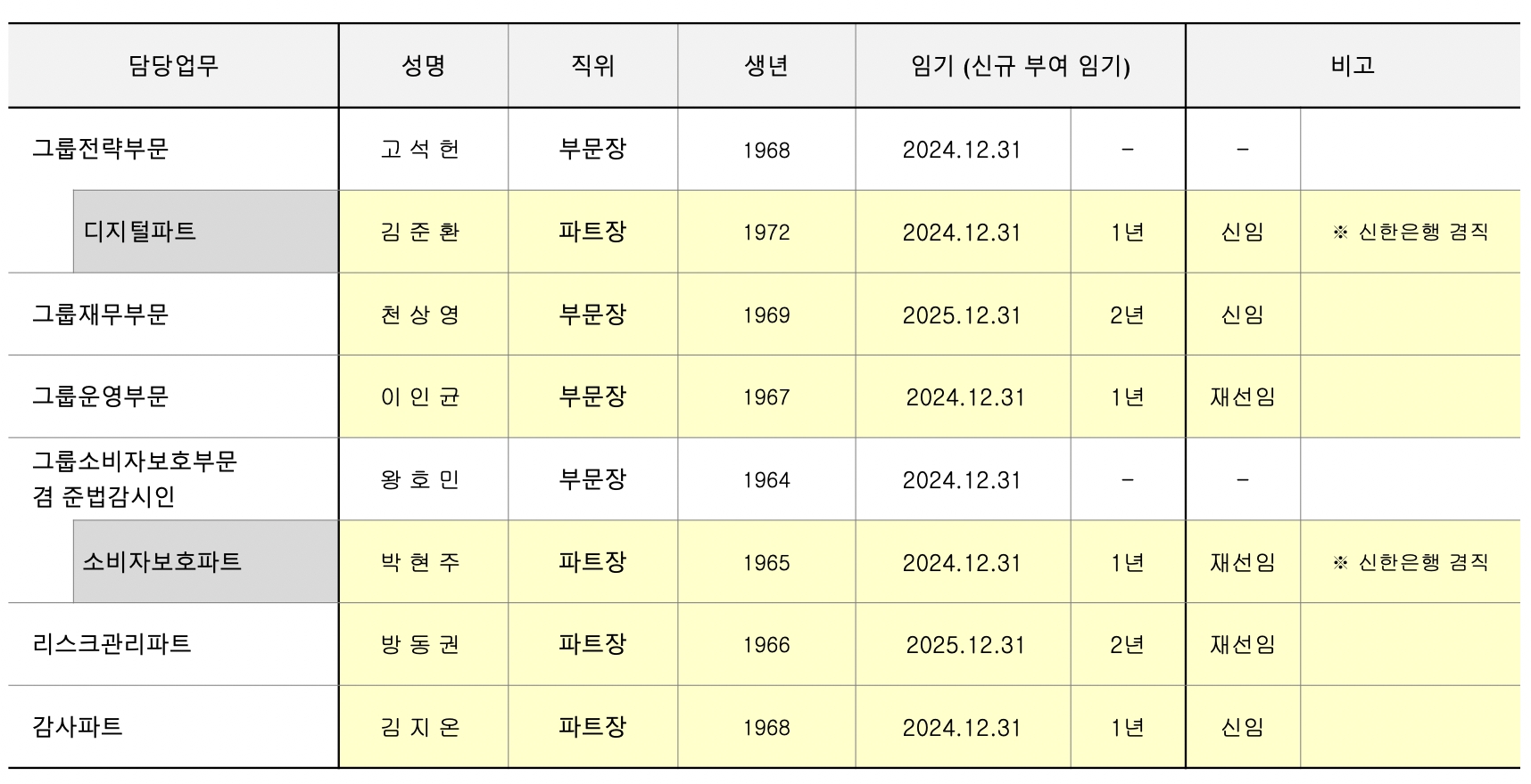 ▲2024년 신한금융지주 경영진 구성