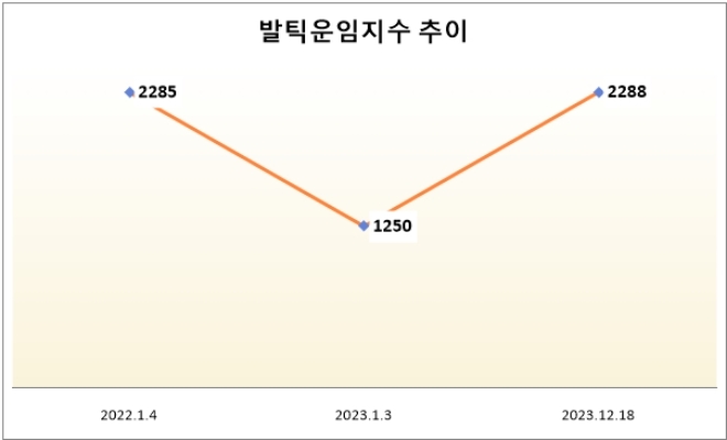 자료=한국관세물류협회.