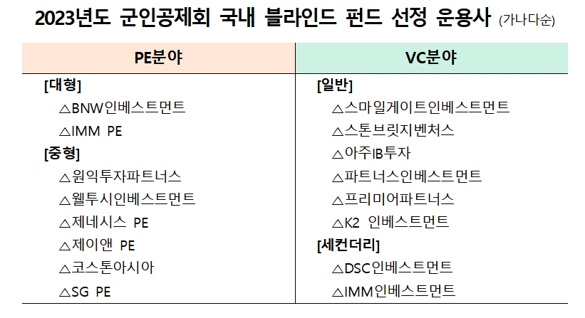 자료제공= 군인공제회(2023.12.19)