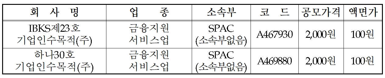 한국거래소(KRX‧이사장 손병두)가 2023년 12월 20일, ‘IBKS제23호(SPAC‧기업 인수목적회사)’과 ‘하나30호스팩’ 코스닥(KOSDAQ) 신규상장을 승인했다./자료제공=KRX 홍보팀