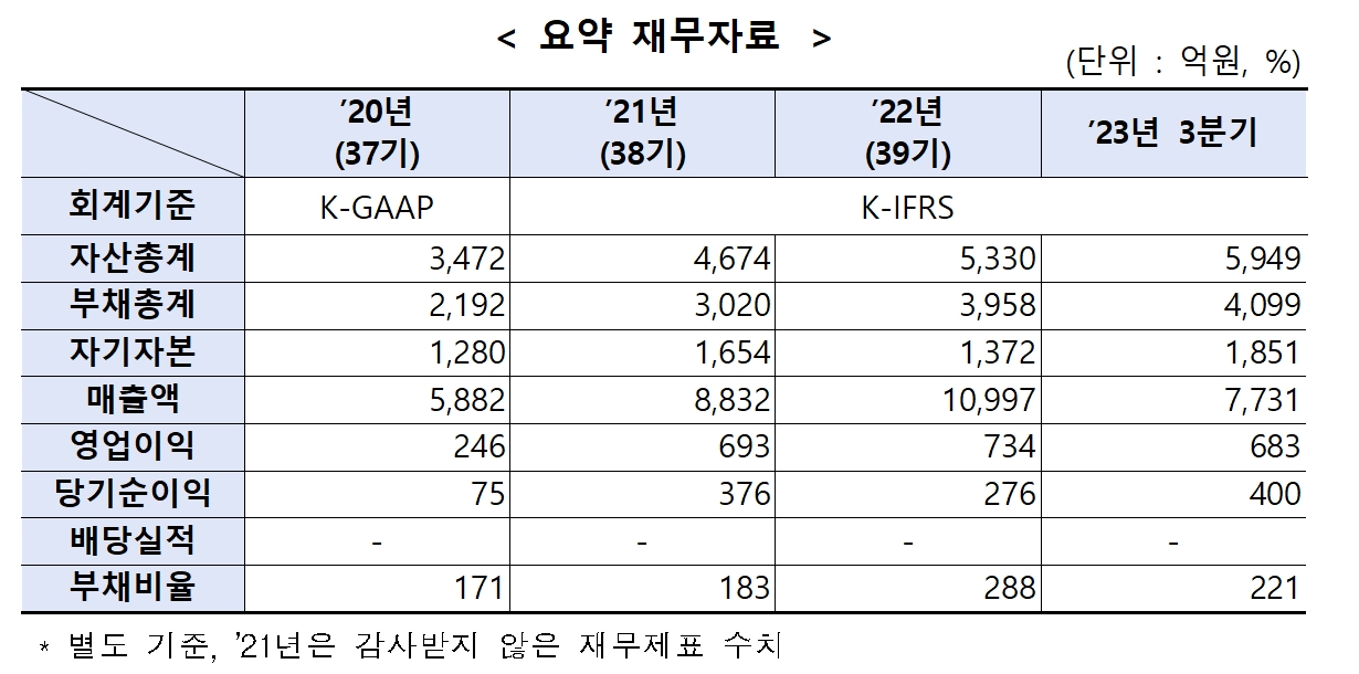 재활용 전문 기업 ‘DS단석’(각자 대표 한승욱‧김종완) 요약 재무자료./자료제공=한국거래소(KRX‧이사장 손병두)