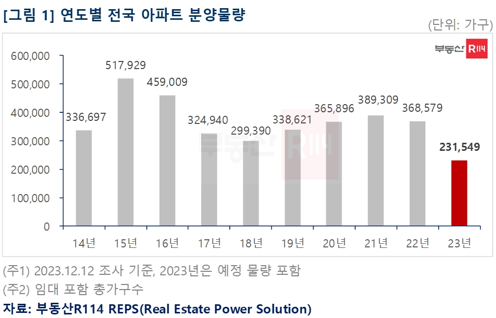 연도별 전국 아파트 분양물량 추이 / 자료제공=부동산R114