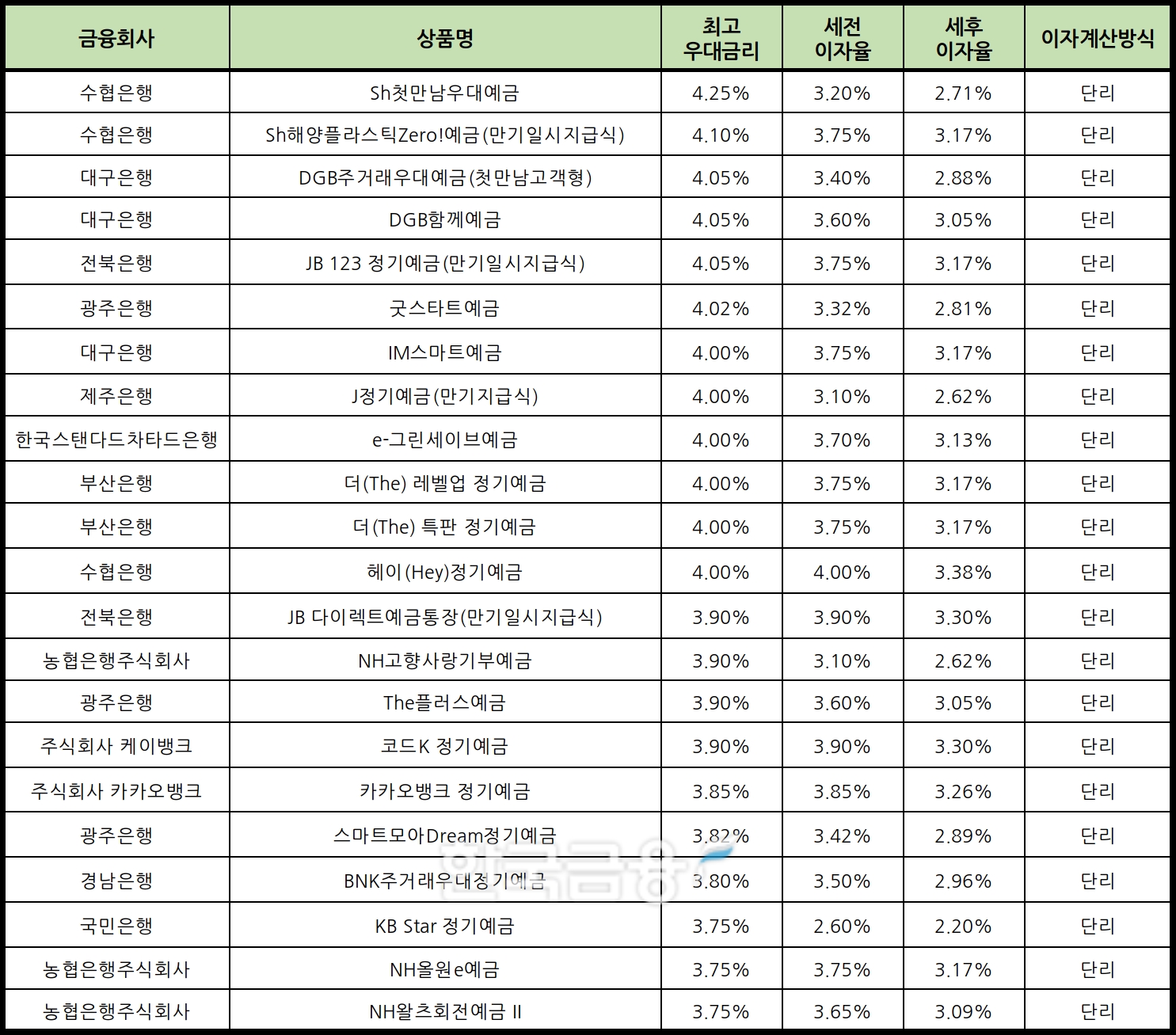 자료 : 금융상품한눈에 12개월 1000만원 예치 시