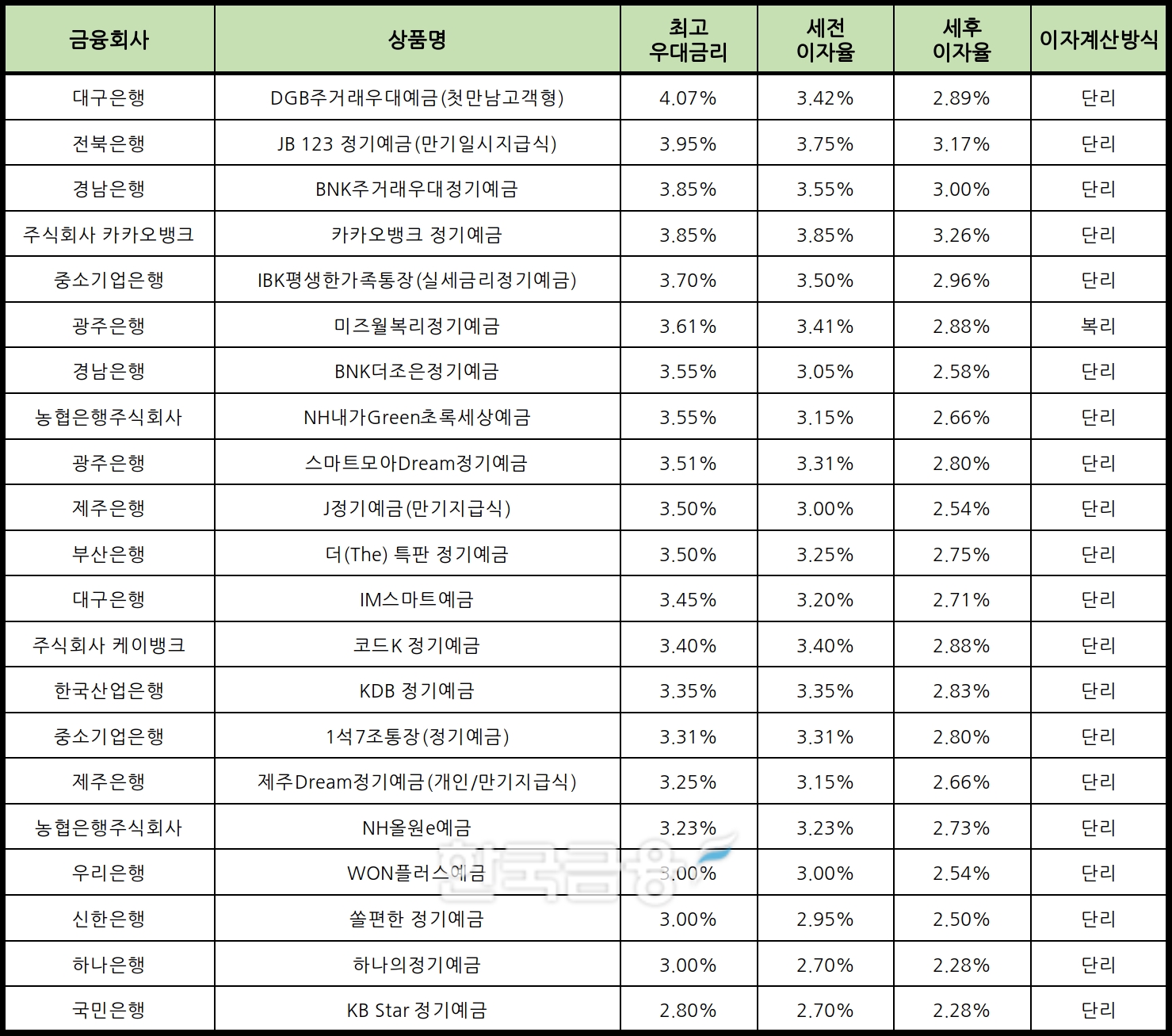 자료 : 금융상품한눈에 24개월 1000만원 예치 시
