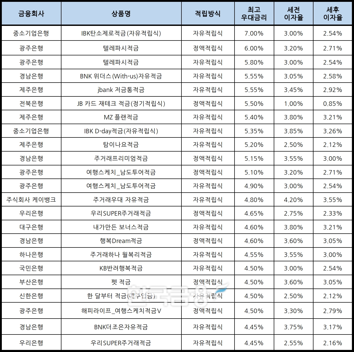 자료 : 금융상품한눈에, 10만원 씩 12개월