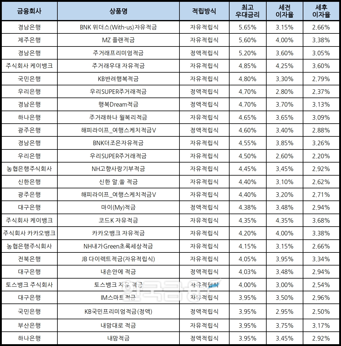 자료 : 금융상품한눈에, 10만원 씩 24개월
