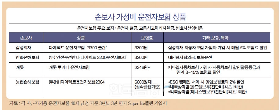 월 3300원으로 가입…다양해진 운전자보험 인기