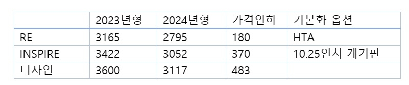 XM3 하이브리드 연식변경 가격 비교