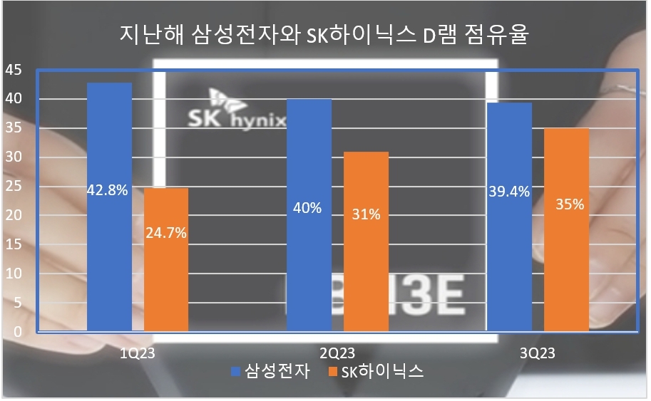 지난해 삼성전자와 SK하이닉스의 글로벌 D램 점유율 추이./그래프 = 홍윤기 기자