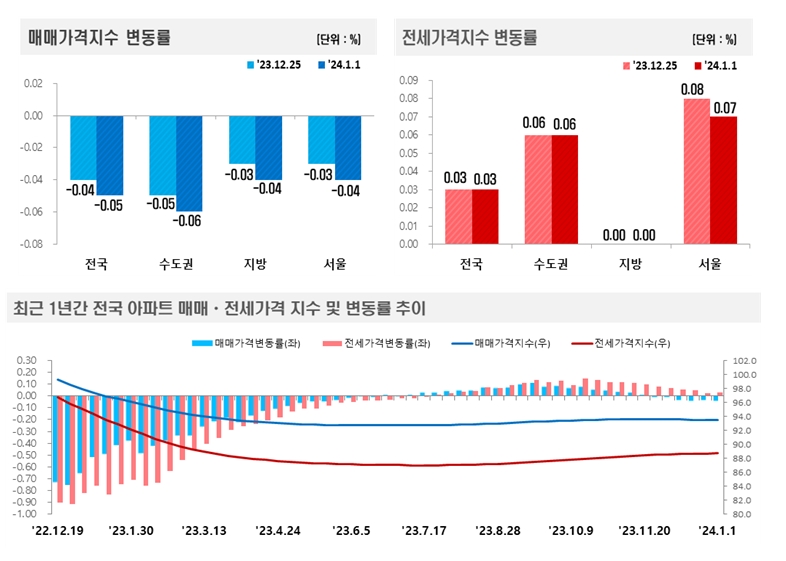 2024년 1월 1주(1.1일 기준) 전국 주간 아파트가격 동향 / 자료제공=한국부동산원
