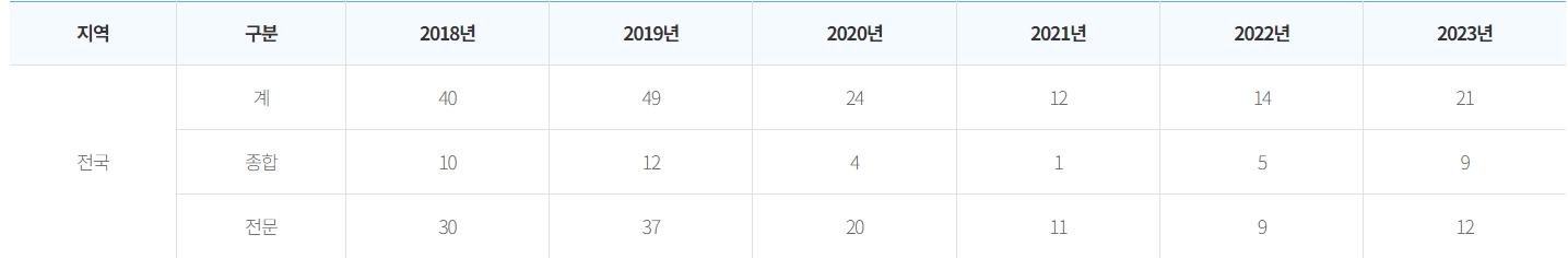 2018~2023년 전국 부도처리 건설사 추이 / 자료=국토교통부 건설산업지식정보시스템 KISCON