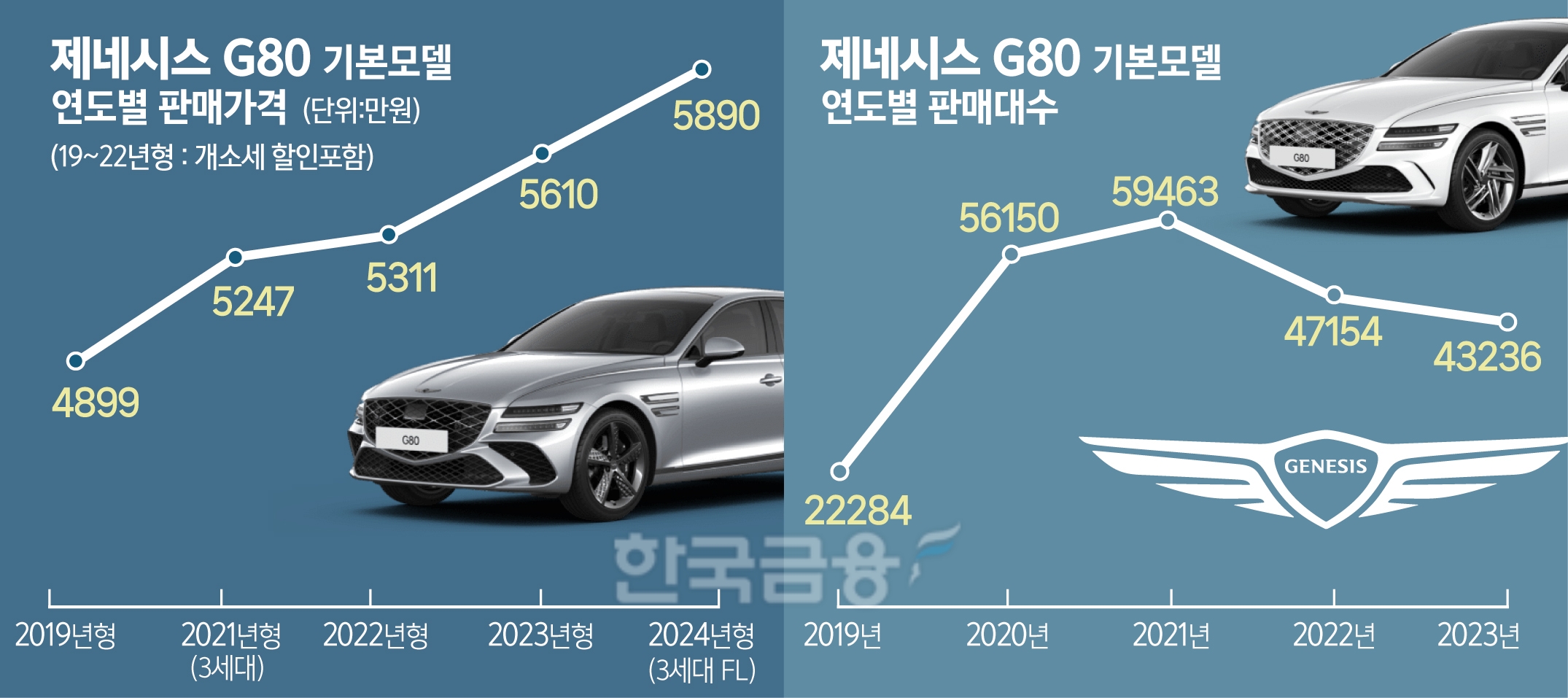 제네시스 자신감…E클래스·5시리즈와 정면대결