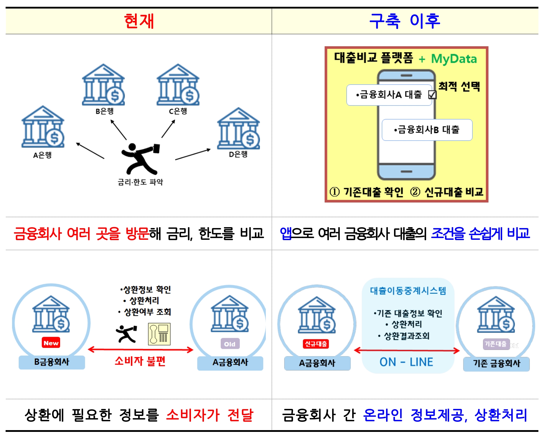 주담대·전세대출 대상 대환대출 인프라 구축 전후. /자료제공=금융위원회