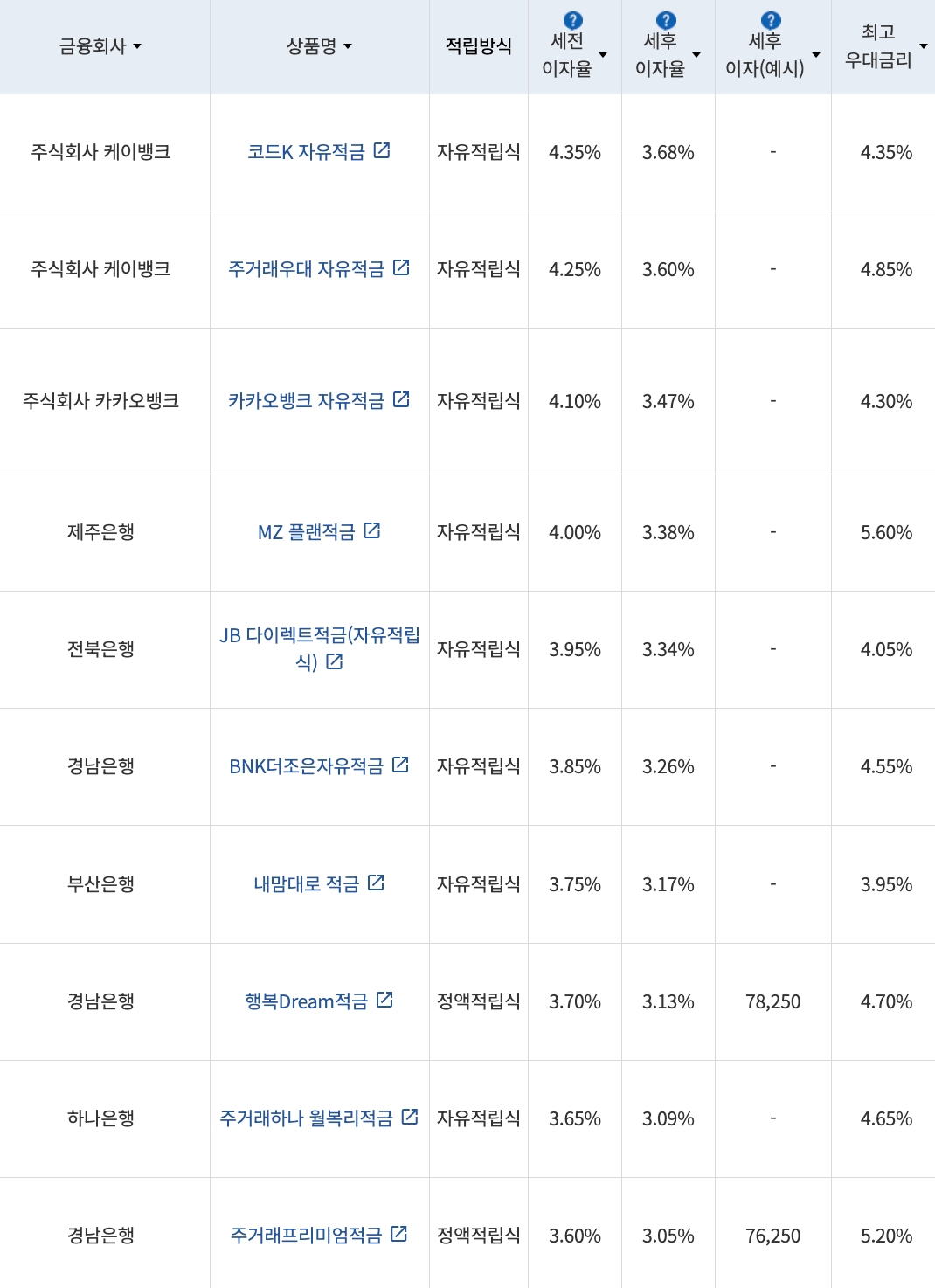 자료=금융감독원(10만원씩 24개월 적립 시)