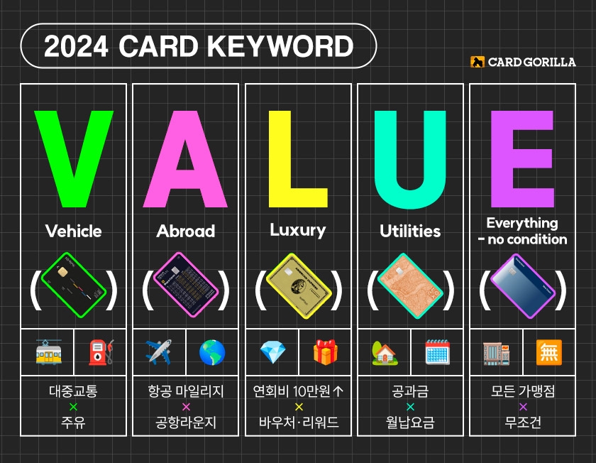 카드고릴라가 2024년 카테고리별 신용카드 1위를 선정했다./사진제공=카드고릴라