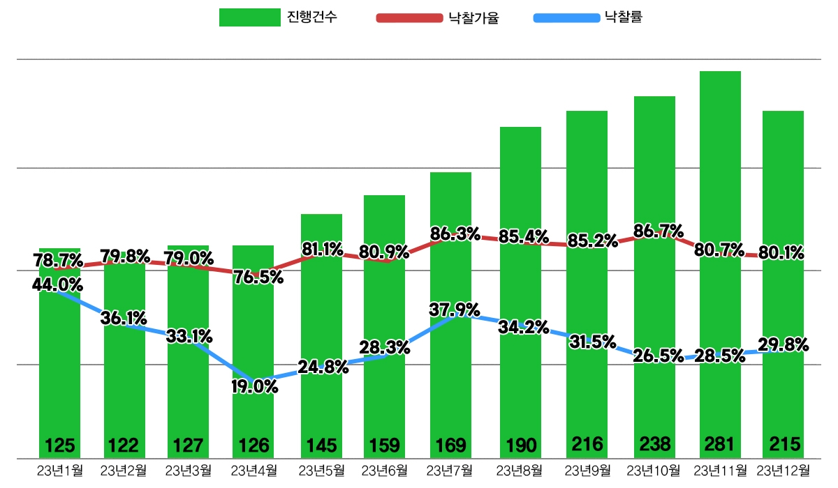 서울 아파트 경매지표 추이 / 자료제공=지지옥션