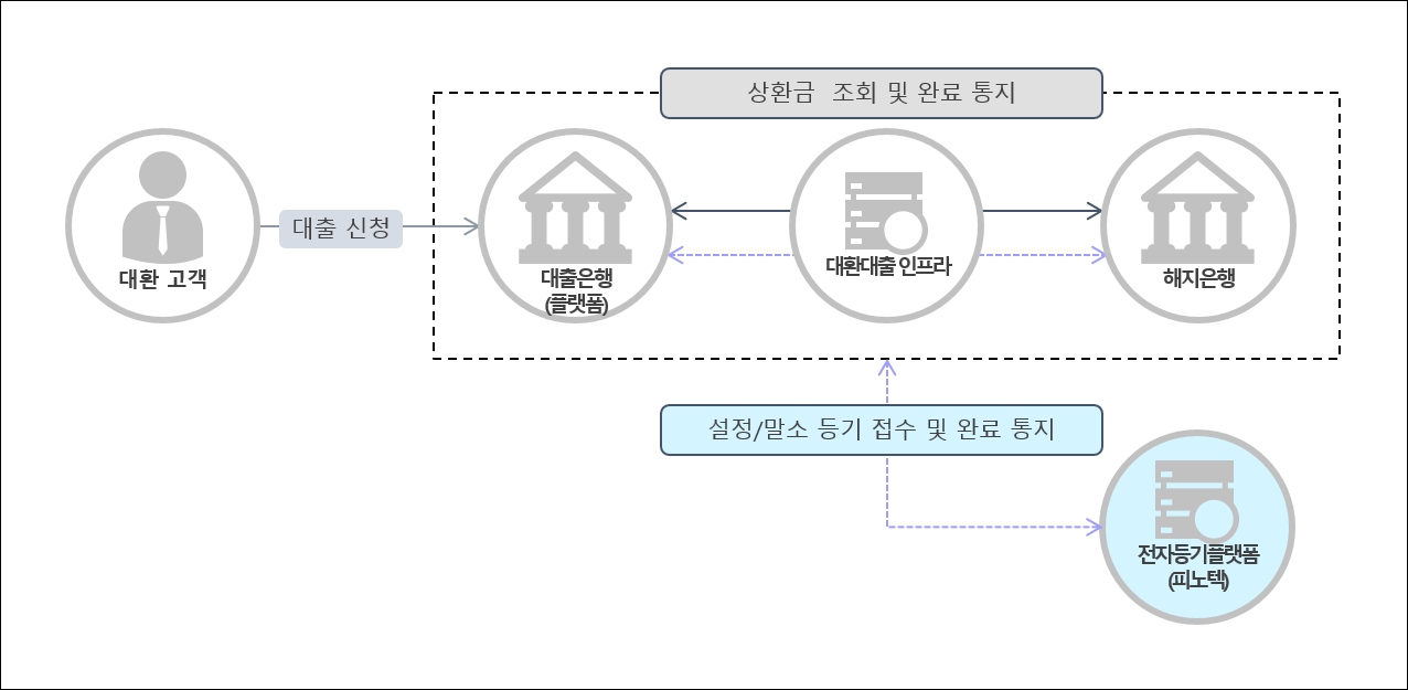 피노텍은 KB국민은행, NH농협은행, DGB대구은행, 교보생명 등 담보 대환대출 인프라 참여 금융기관에 비대면 전자등기 플랫폼을 공급하여 담보대출에 대한 비대면 채권 설정을 가능하게 했다고 9일 밝혔다./사진=피노텍