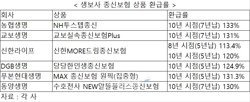 단기납 종신 환급률 130%·생존시 암보험금 환급…새해부터 보험사 영업 경쟁 '활활'