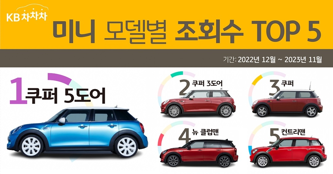 KB차차차가 미니 쿠퍼 5도어 모델을 1위로 선정했다./사진제공=KB차차차