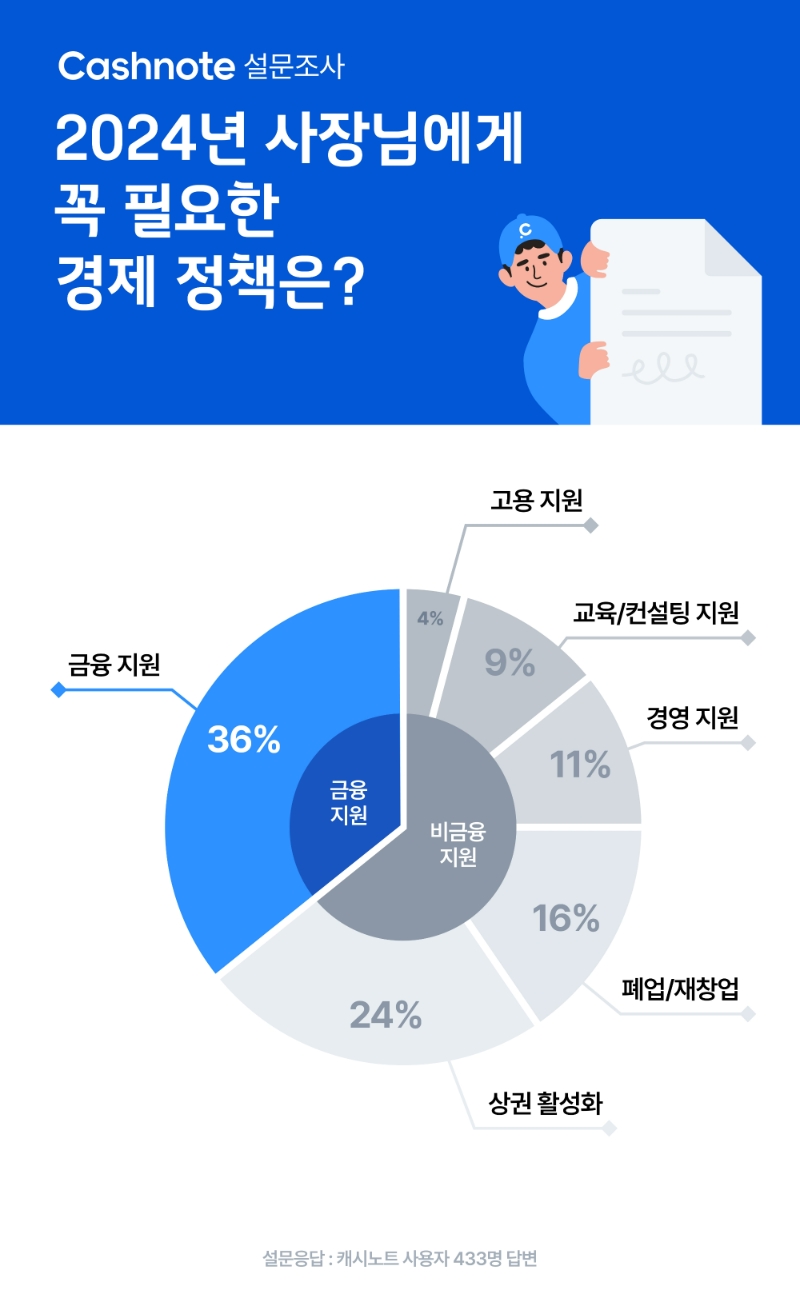 '캐시노트'를 운영하는 한국신용데이터가 소상공인을 대상으로 실시한 '2024년 기대하는 정책' 설문조사 결과를 10일 발표했다. /사진제공=한국신용데이터