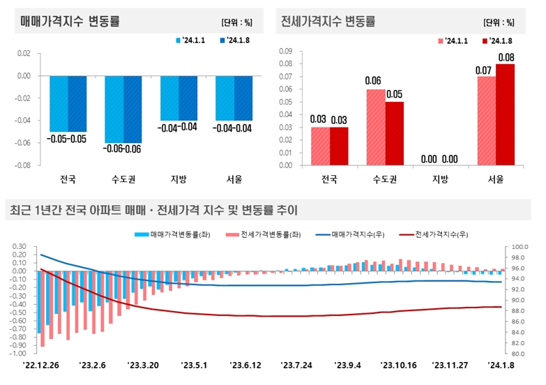2024년 1월 2주(1.8일 기준) 전국 주간 아파트가격 동향 / 자료제공=한국부동산원